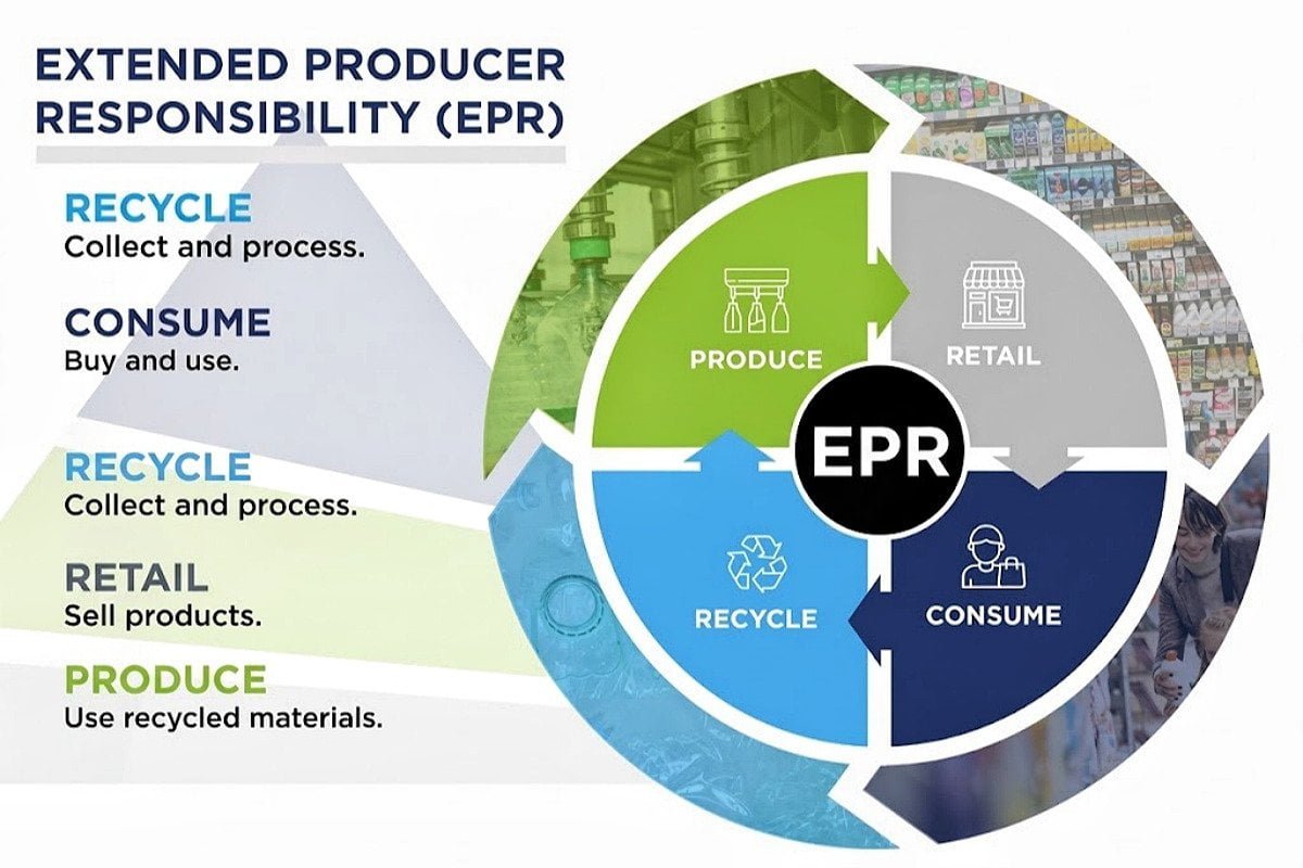 PPWR responsibilities of brand owners suppliers importers and EPR producers